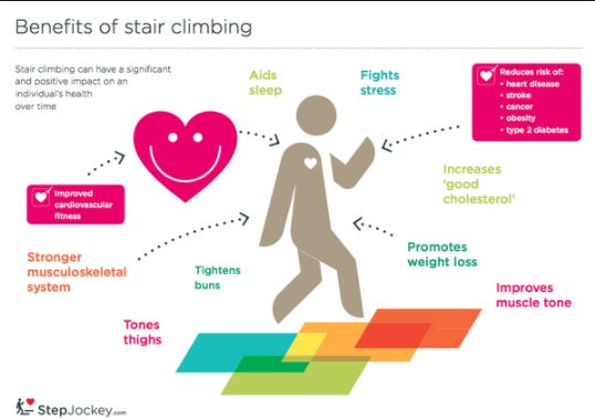 Benefits of Stair Climbing