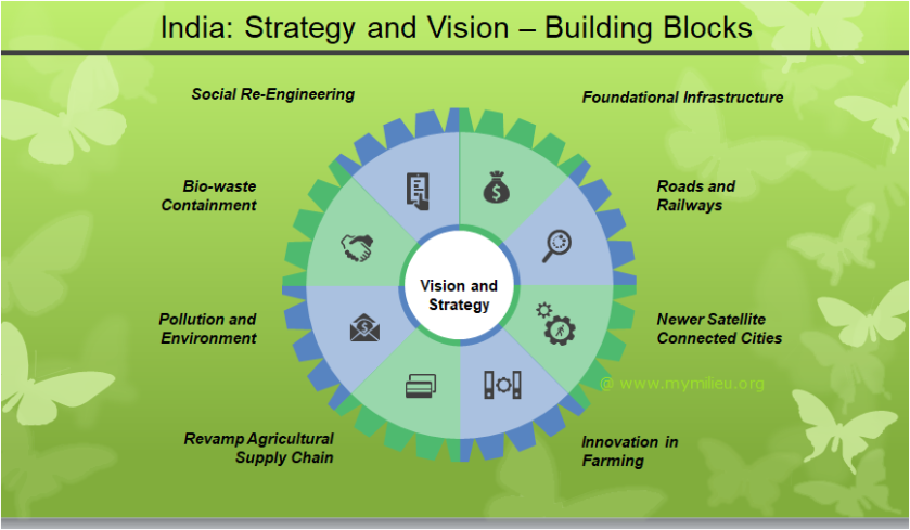 India Vision and Strategy